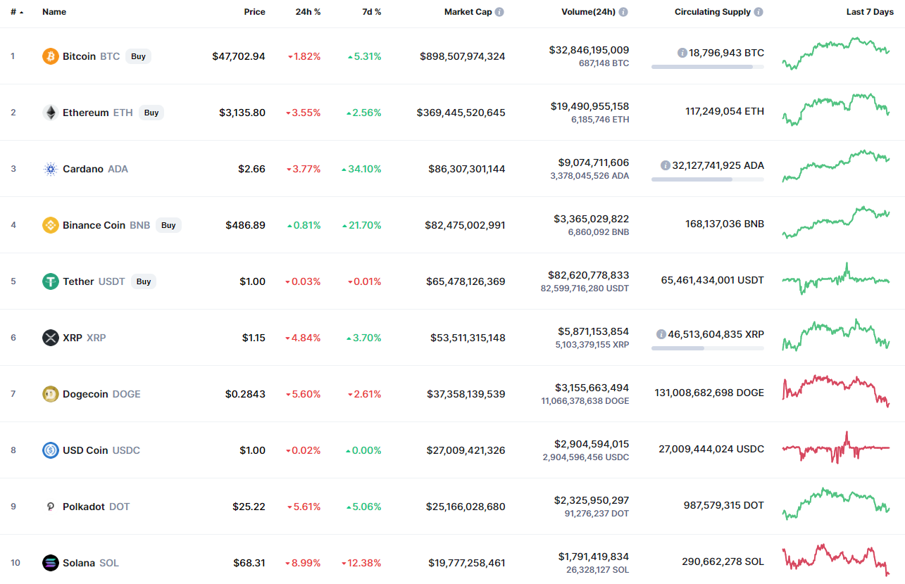 Top coins by CoinMarketCap