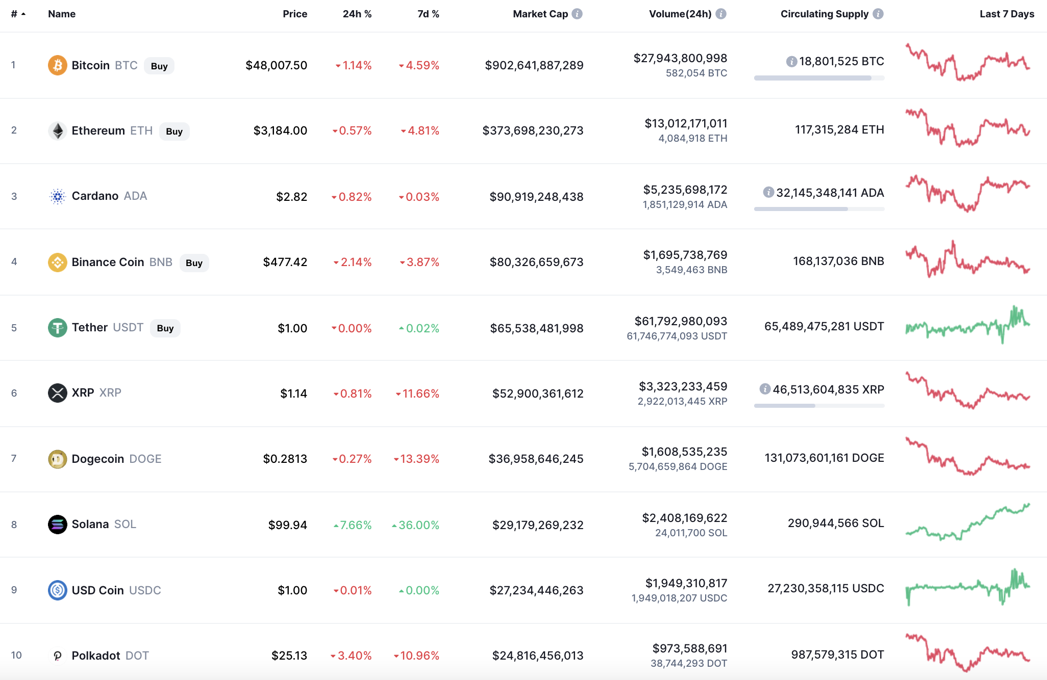 Top coins by CoinMarketCap