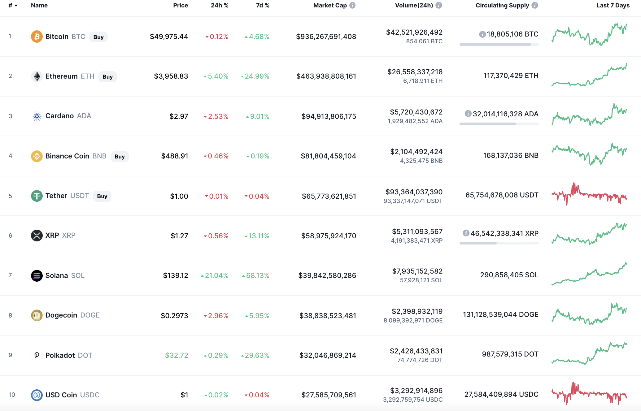 Top coins by CoinMarketCap