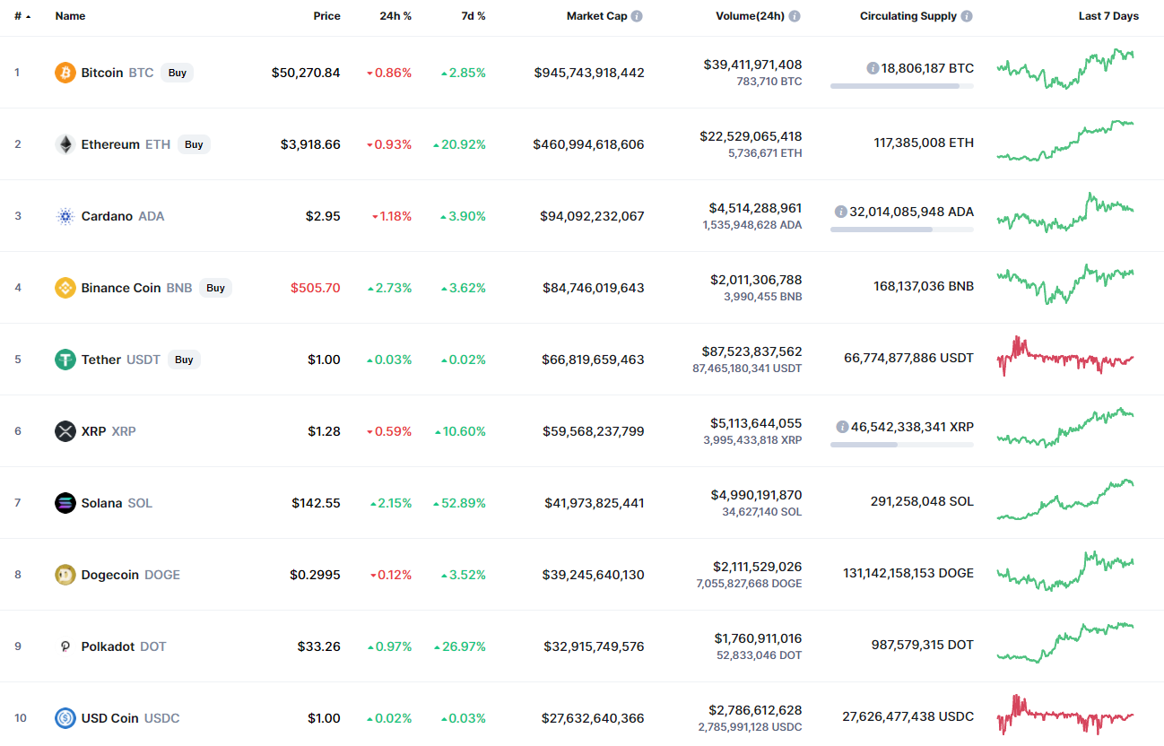 Top coins by CoinMarketCap