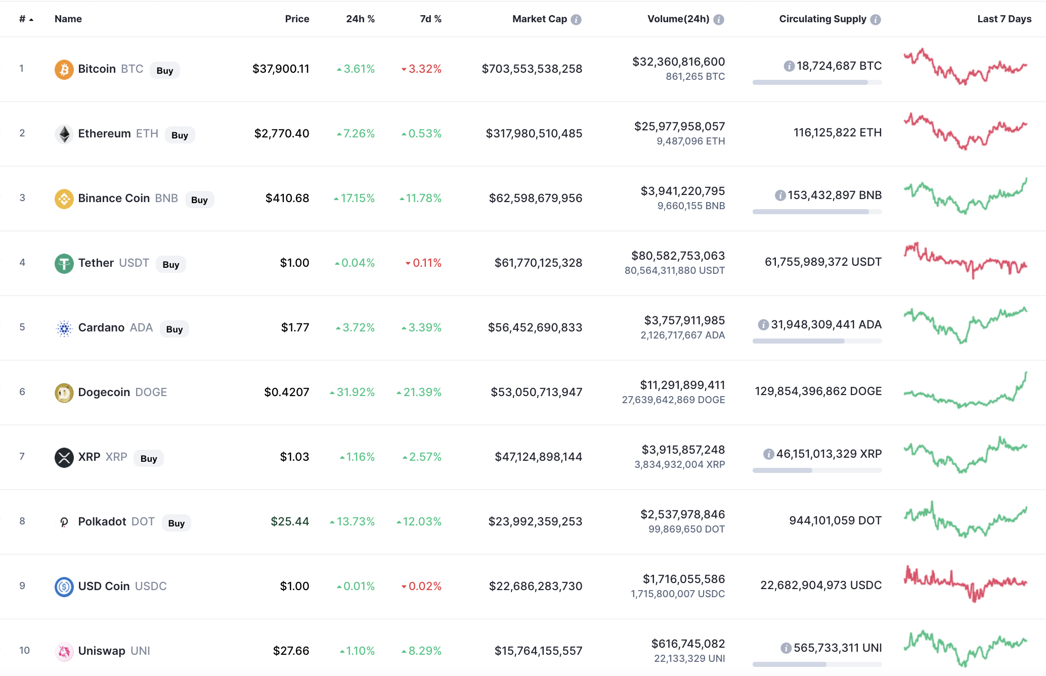 Top coins by CoinMarketCap