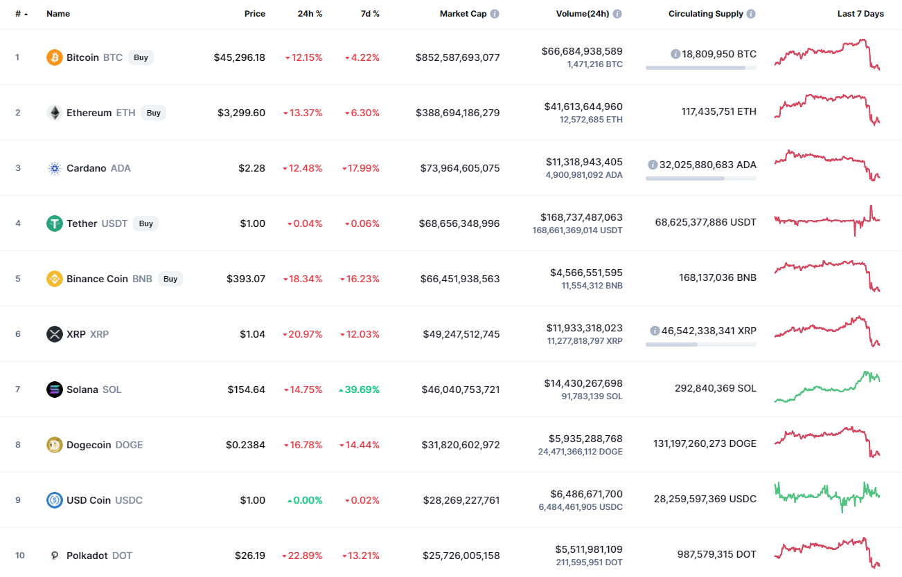 Top coins by CoinMarketCap