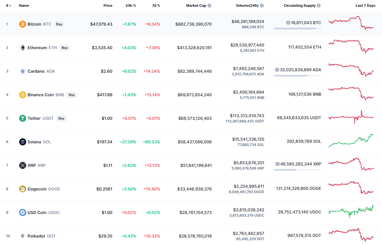 Top coins by CoinMarketCap