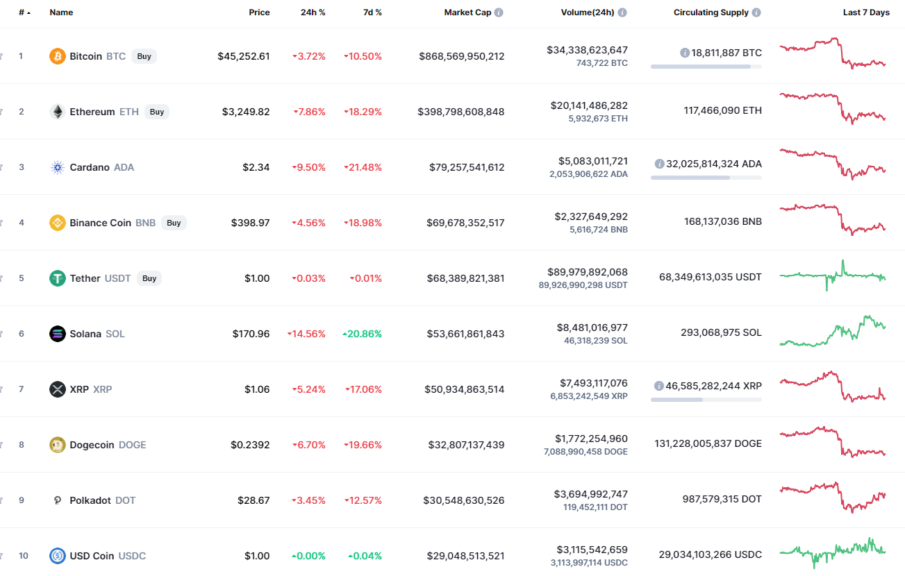 Top 10 coins by CoinMarketCap