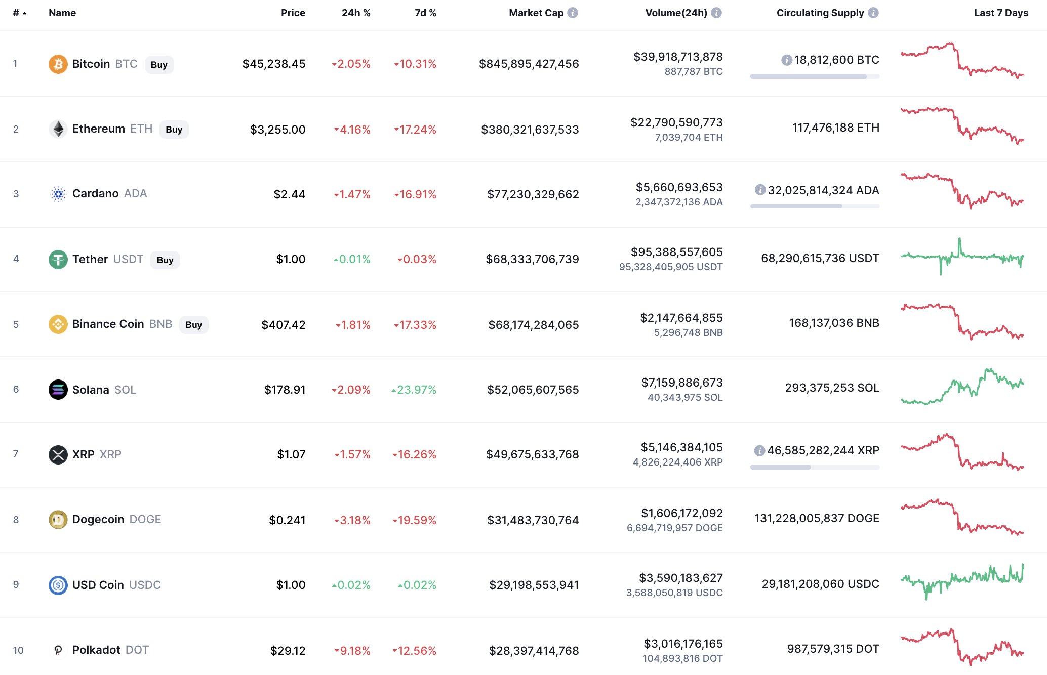 Top coins by CoinMarketCap