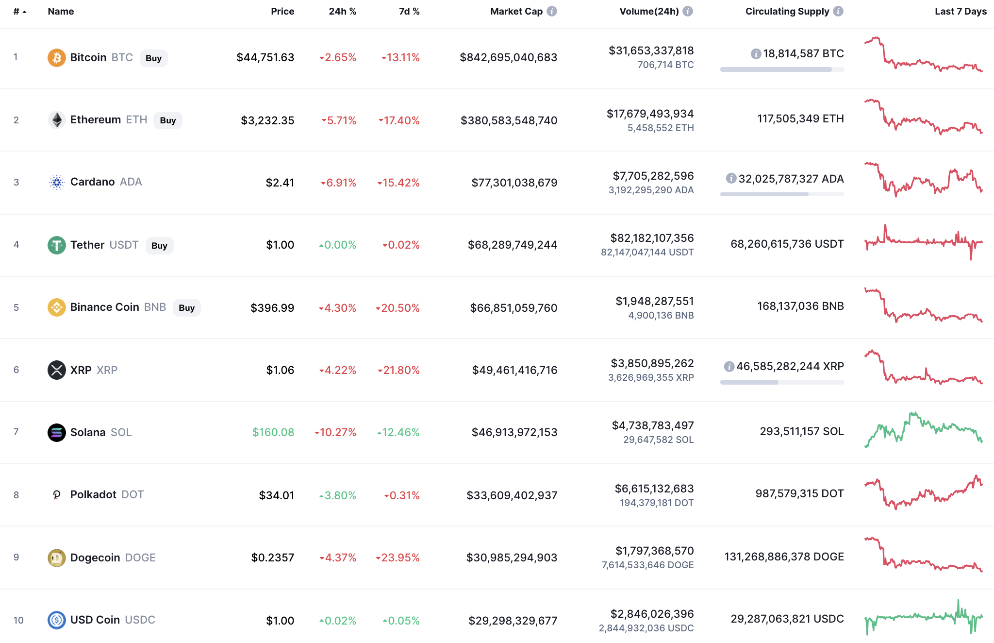 Top coins by CoinMarketCap