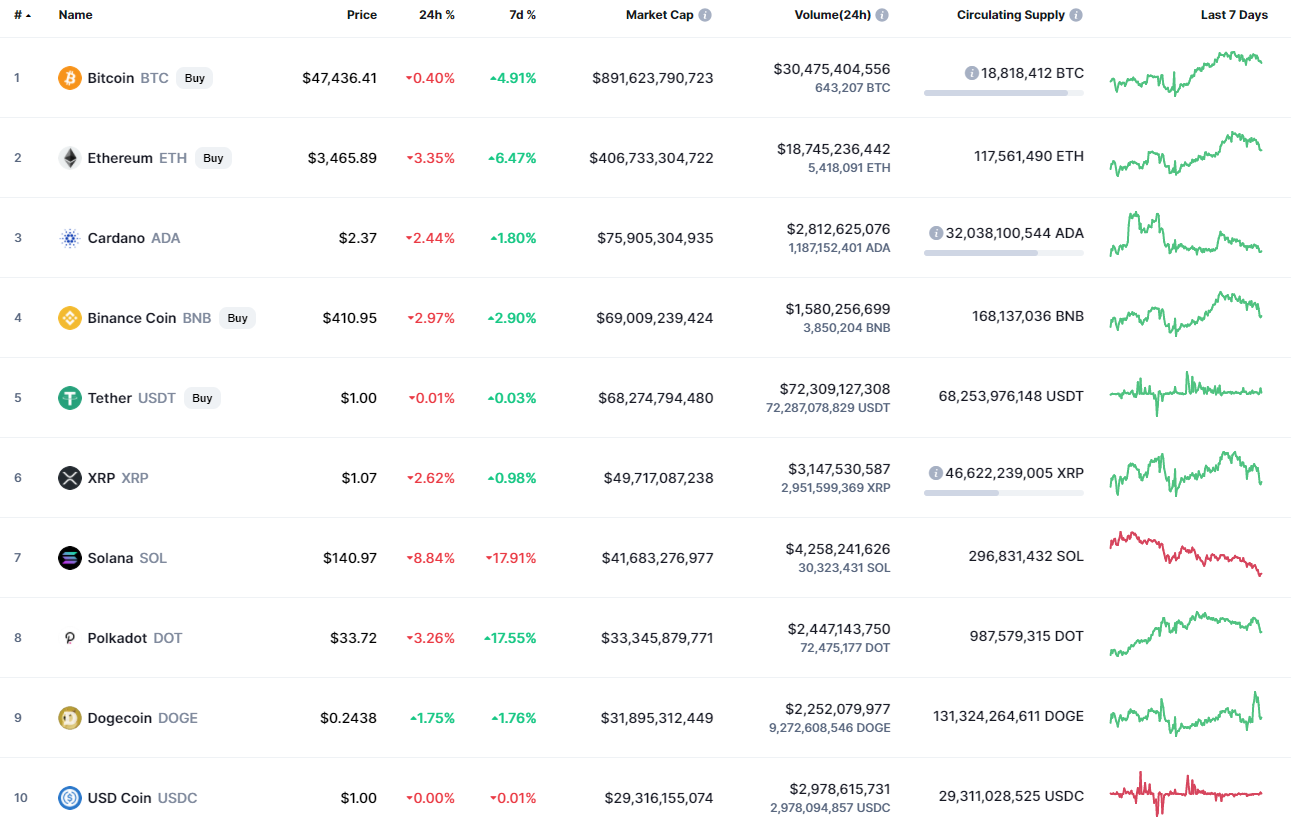 Top coins by CoinMarketCap