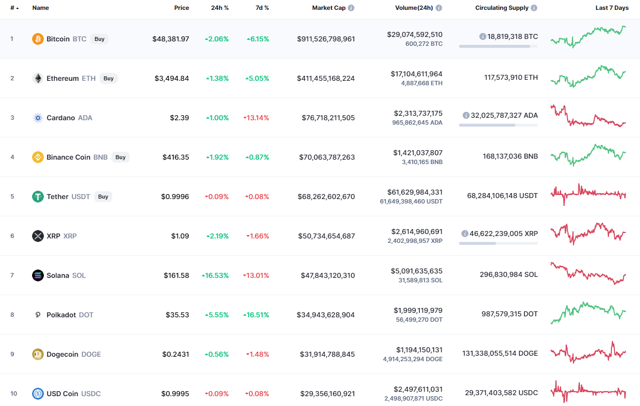 Top coins by CoinMarketCap