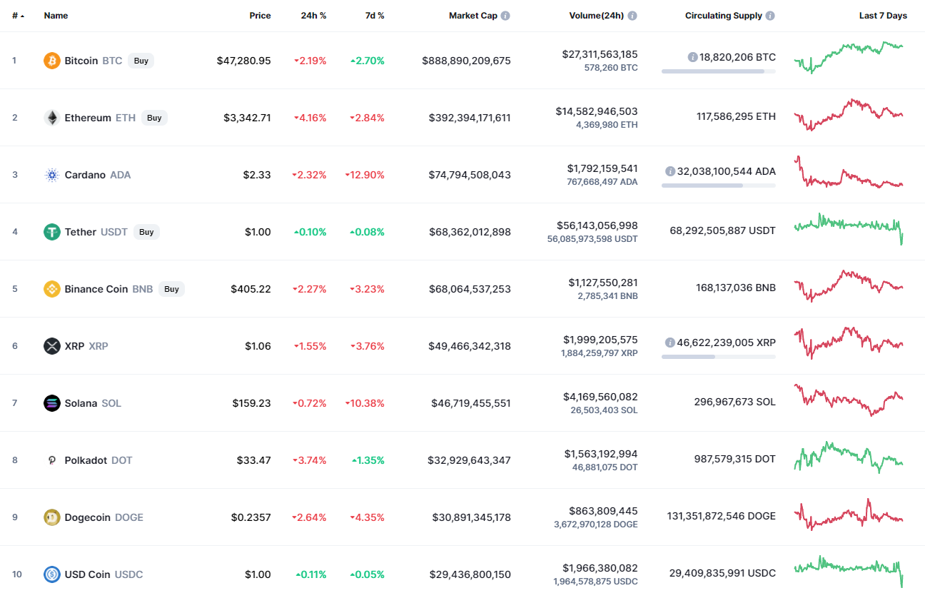 Top coins by CoinMarketCap