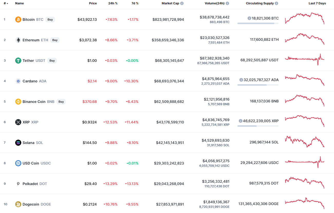 Top coins by CoinMarketCap