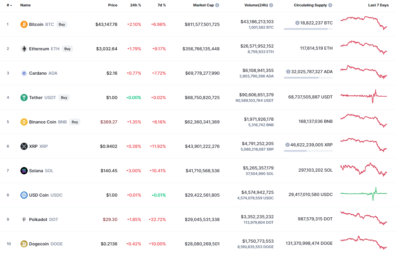 Top coins by CoinMarketCap