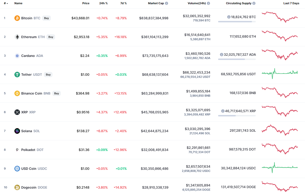 Top coins by CoinMarketCap