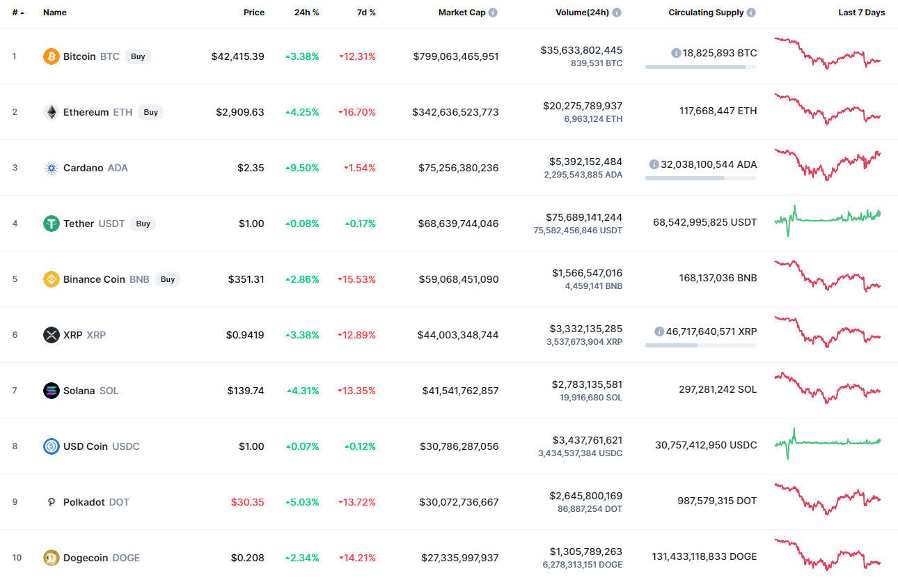 Top coins by CoinMarketCap