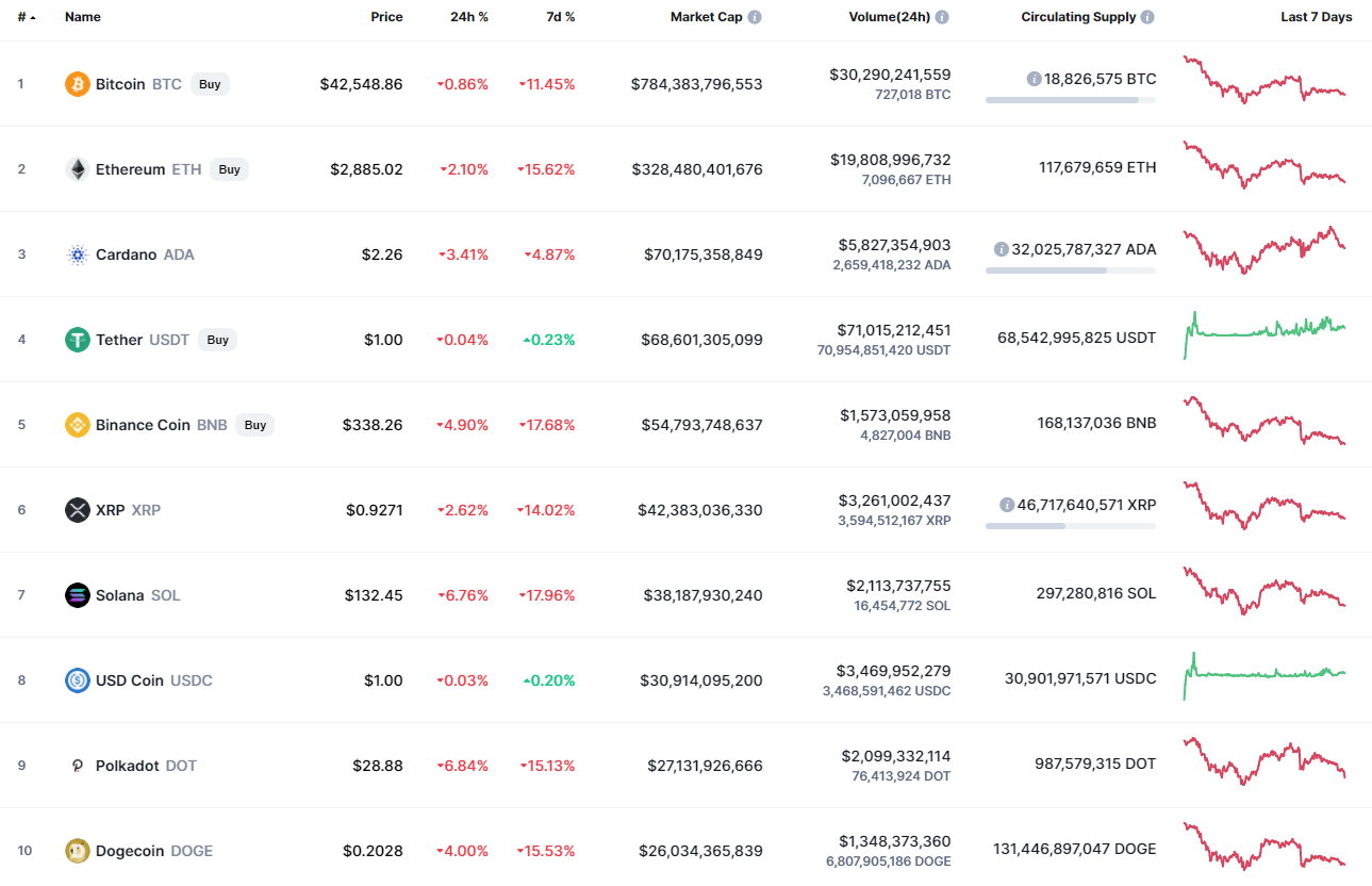 Top coins by CoinMarketCap