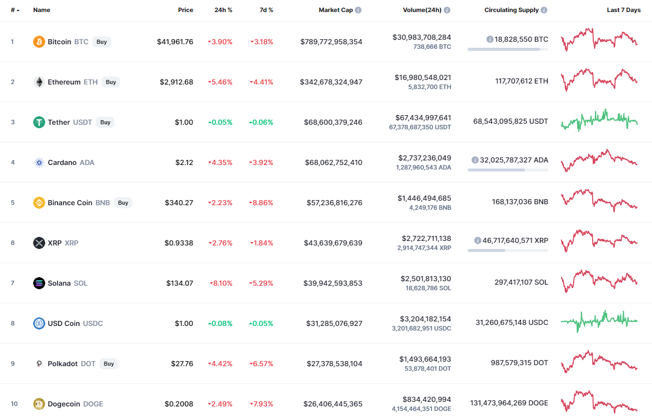 Top coins by CoinMarketCap