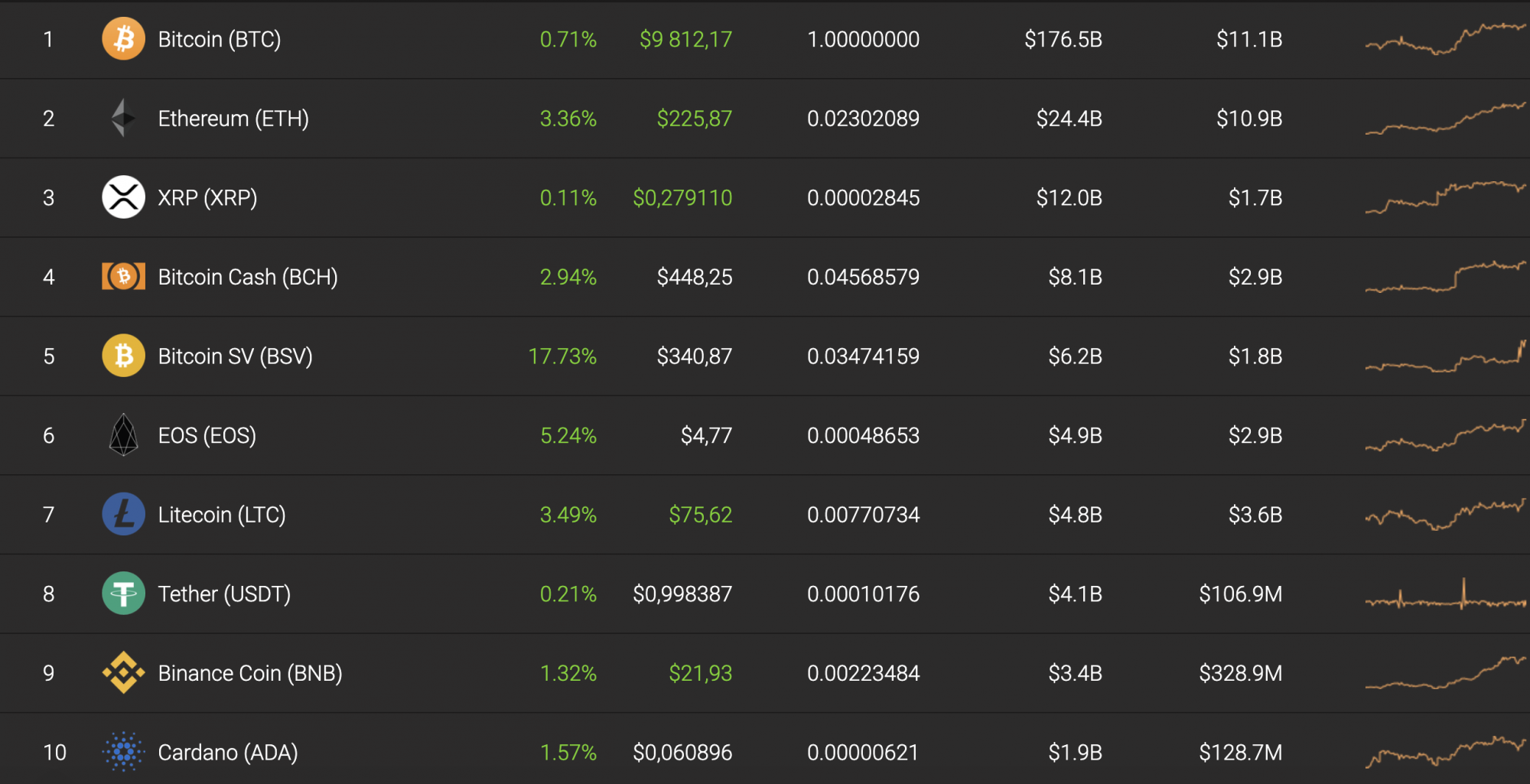 Top 10 coins by Coinstats