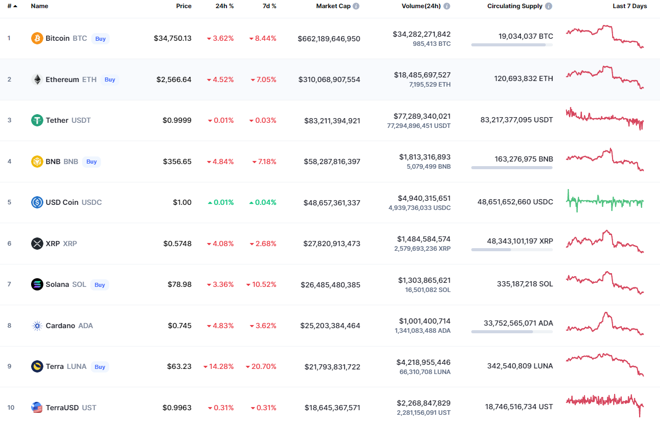 Top coins by CoinMarketCap