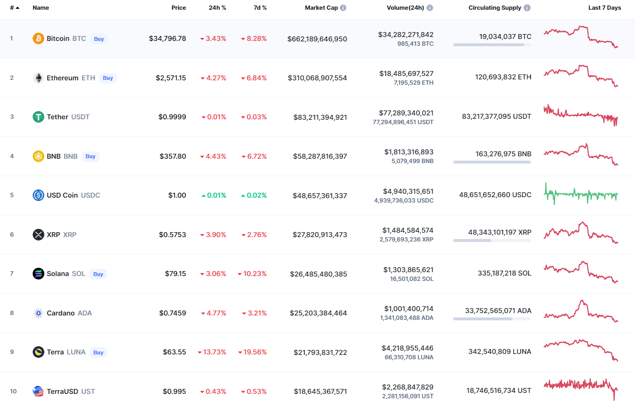 CoinMarketCapi parimad mündid