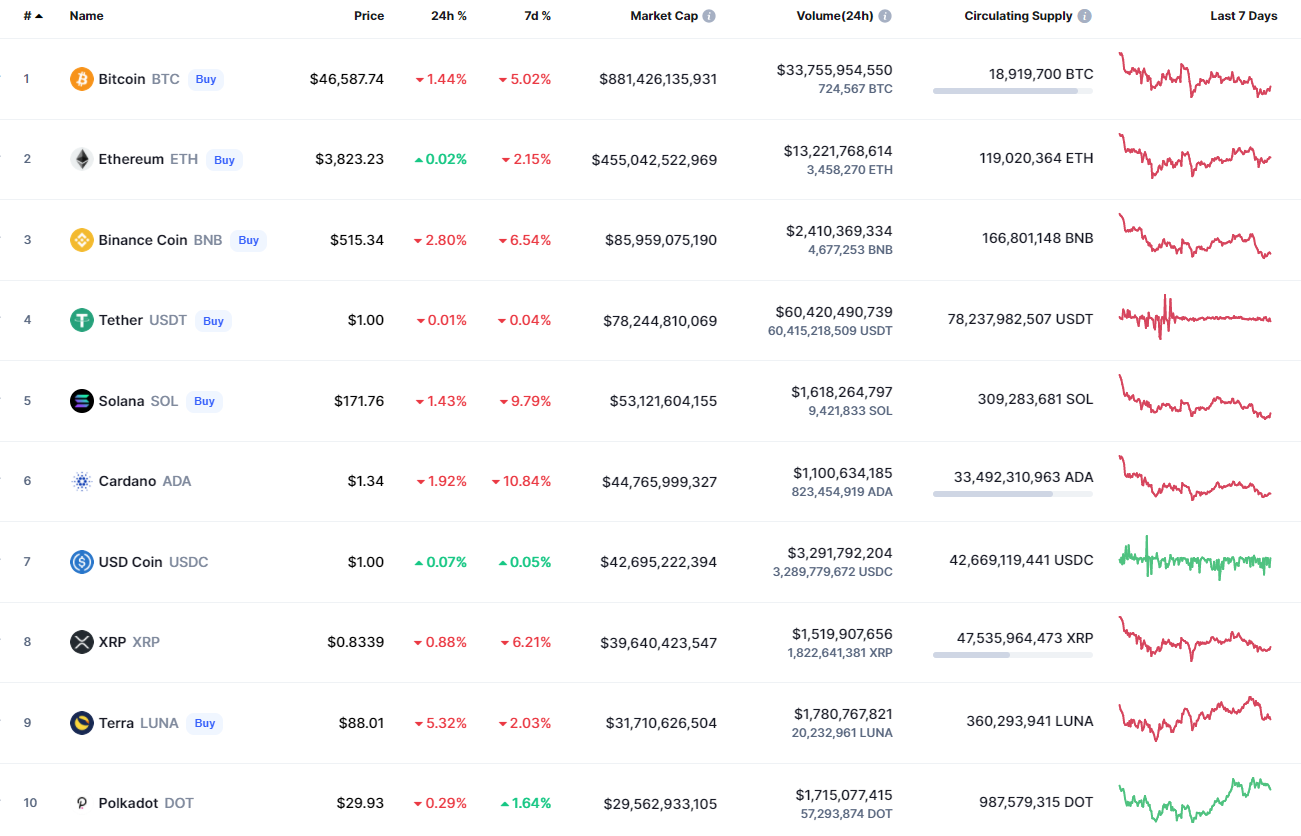 Top coins by CoinMarketCap