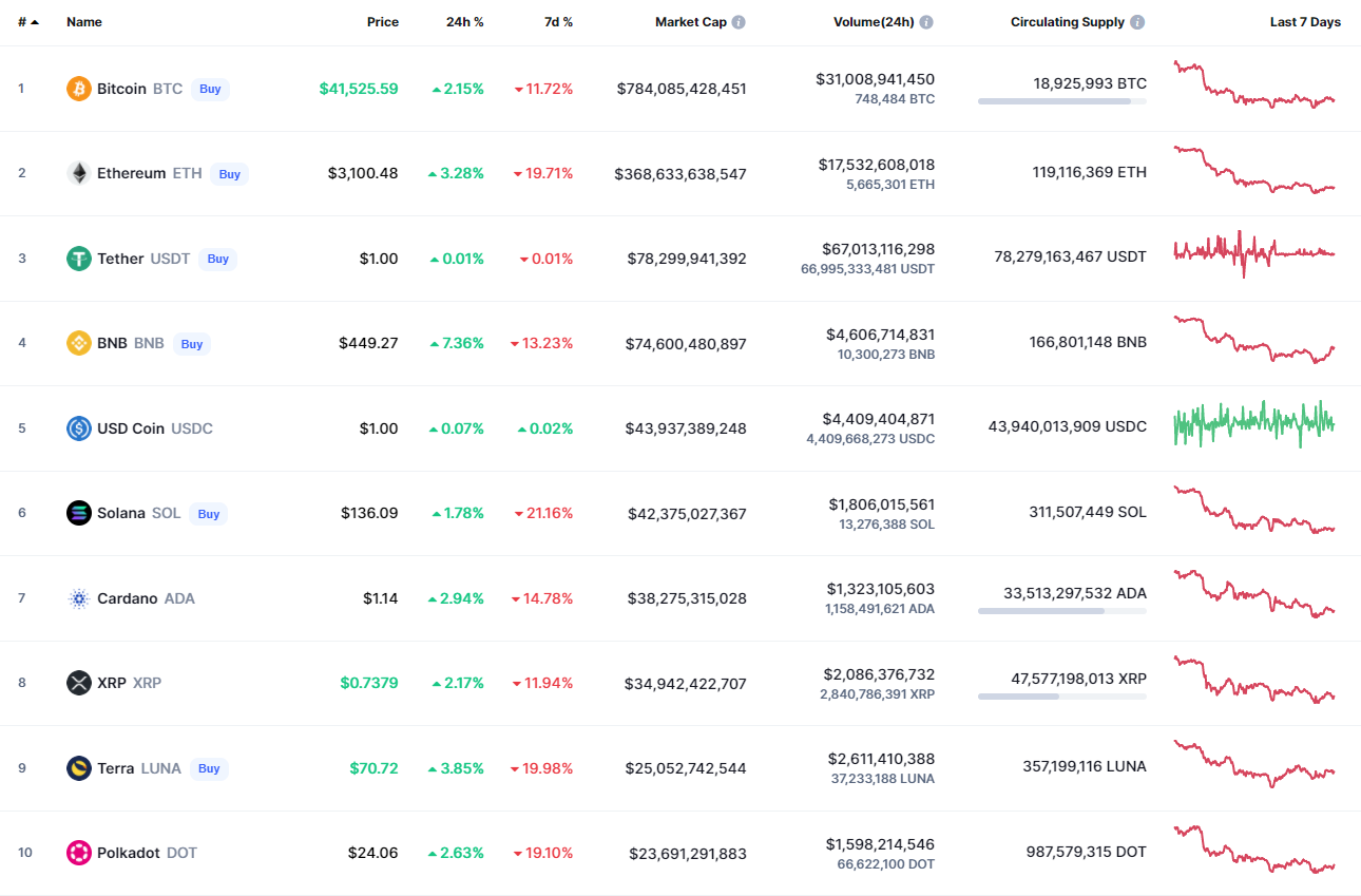 Top coins by CoinMarketCap