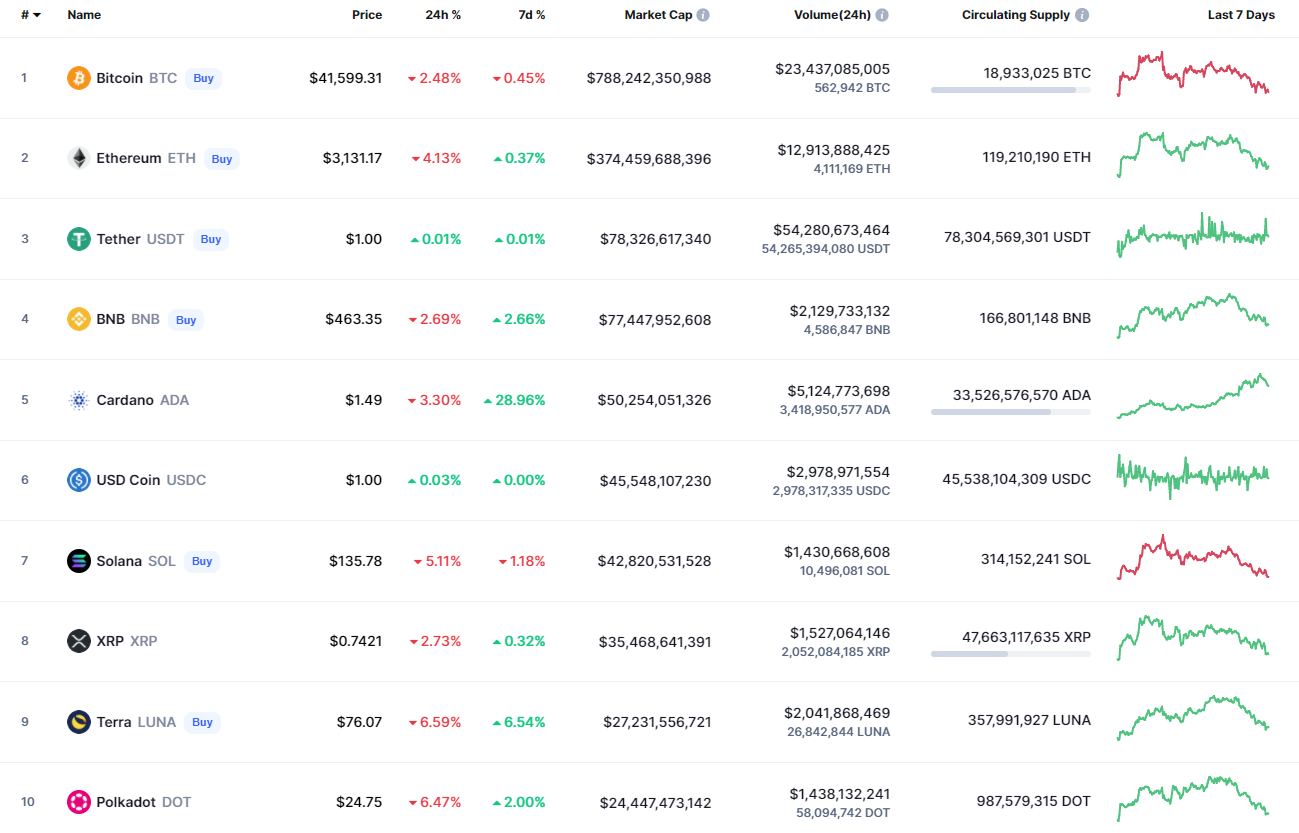 Top coins by CoinMarketCap