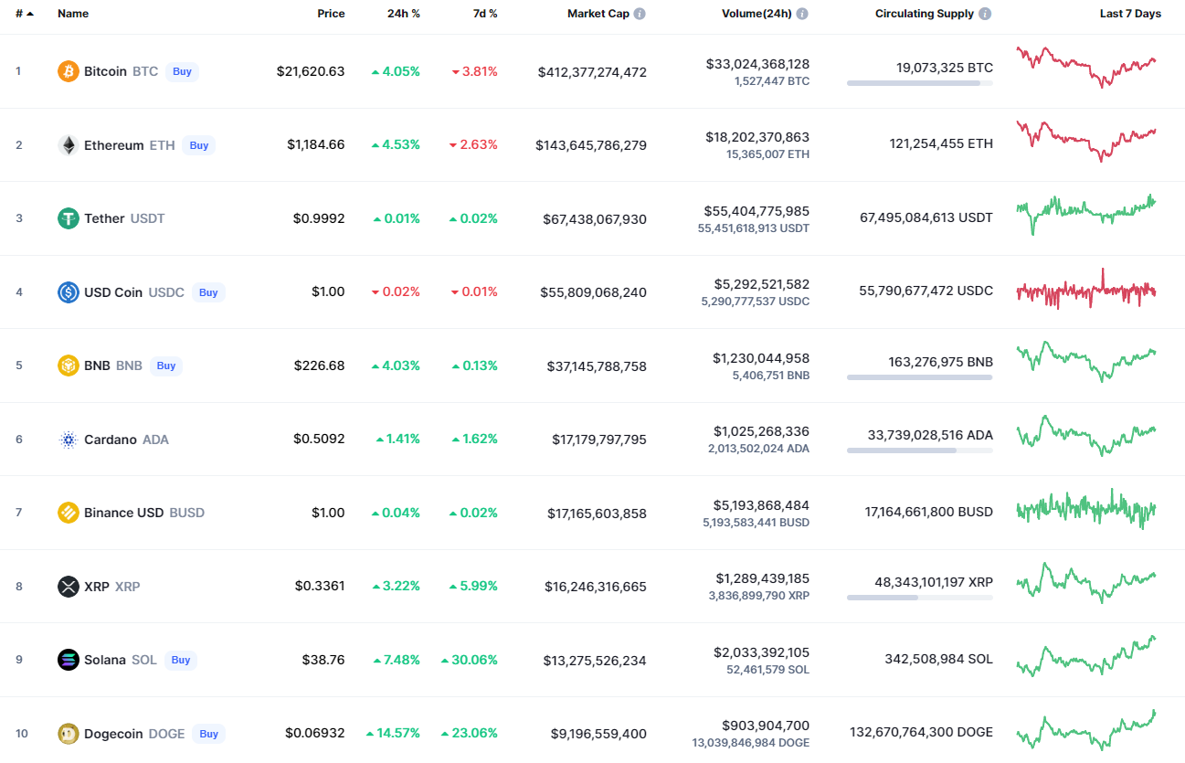 CoinMarketCap 的頂級代幣