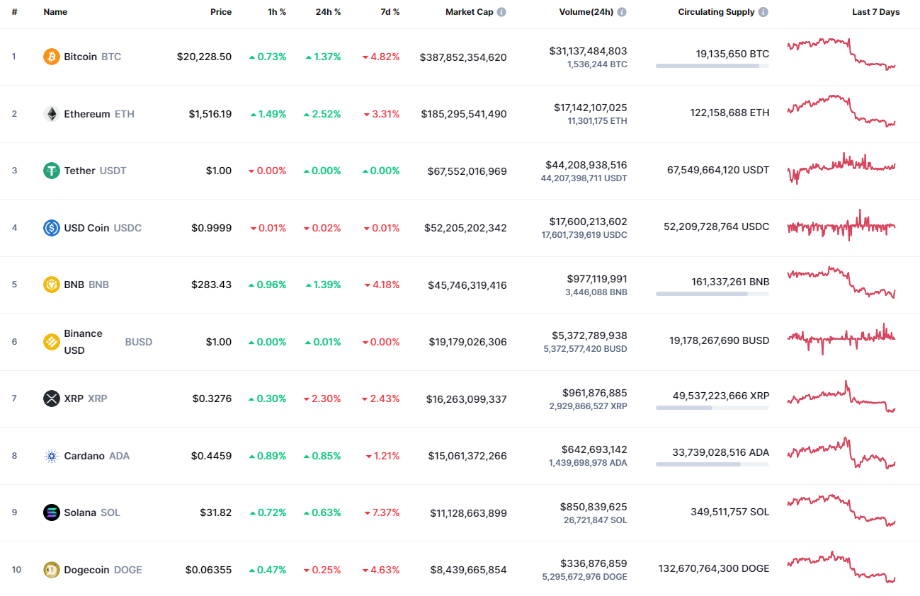 Лучшие монеты по CoinMarketCap