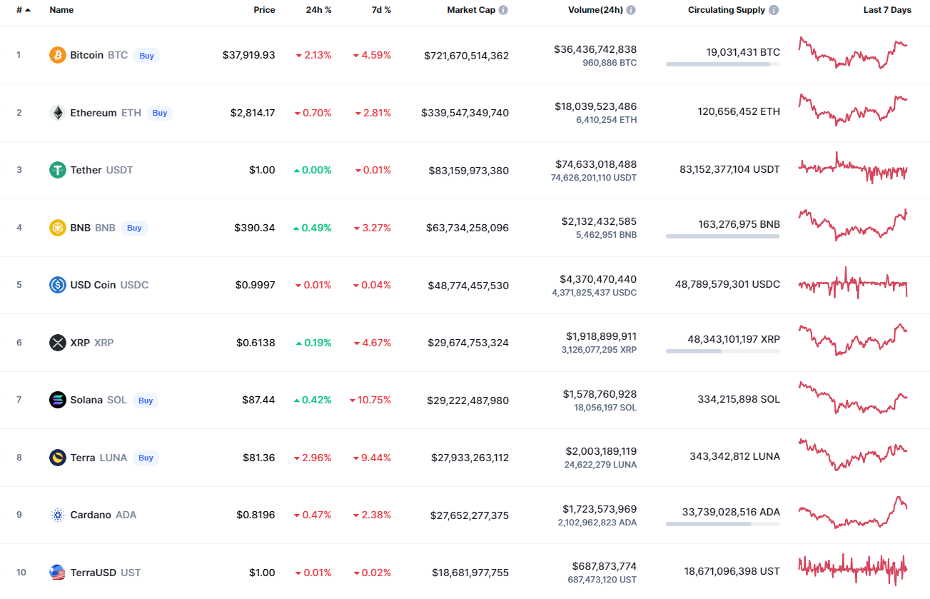 CoinMarketCap 的顶级代币