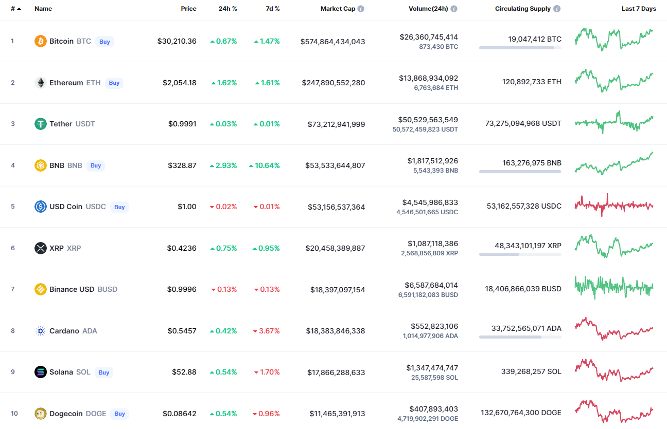 Toppmynt från CoinMarketCap