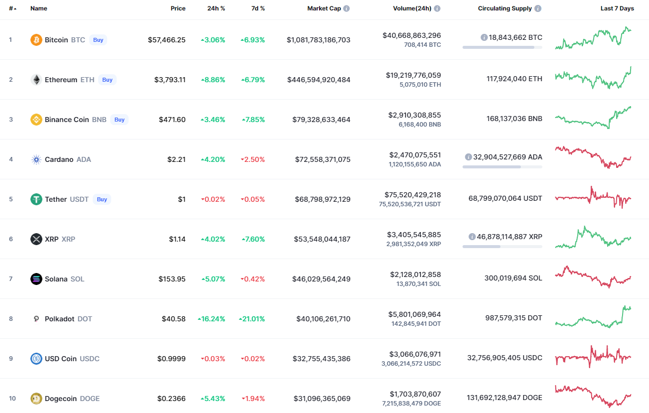 Top coins by CoinMarketCap