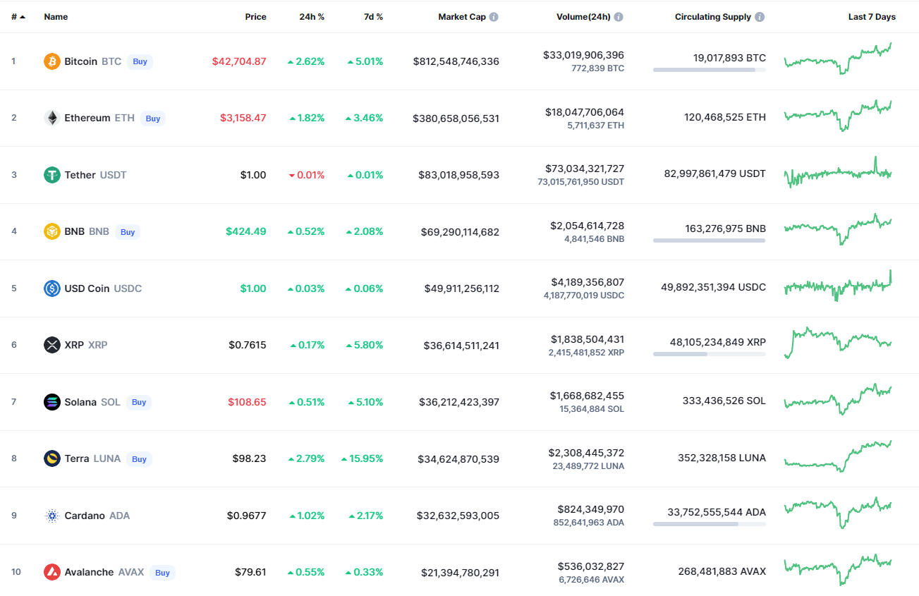 Top coins by CoinMarketCap