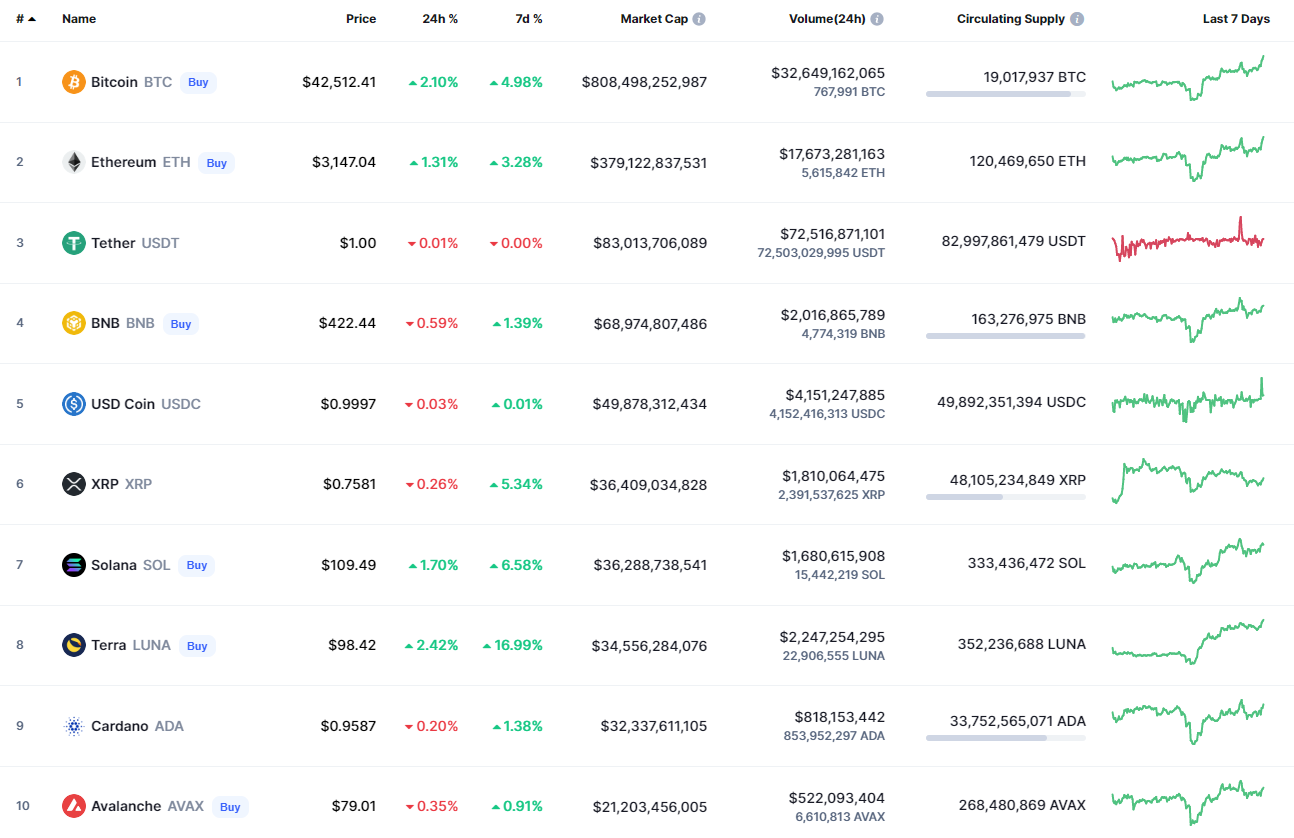 Top Coins by CoinMarketCap