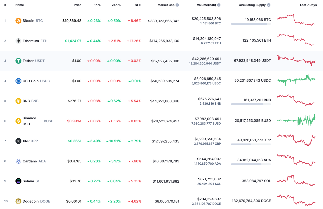 Top coins by CoinMarketCap