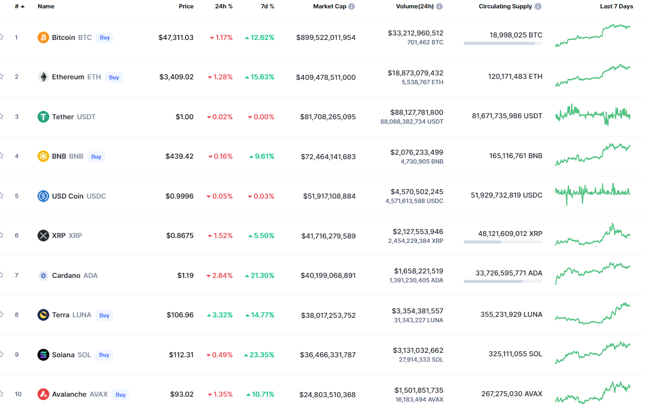 Κορυφαία νομίσματα από την CoinMarketCap