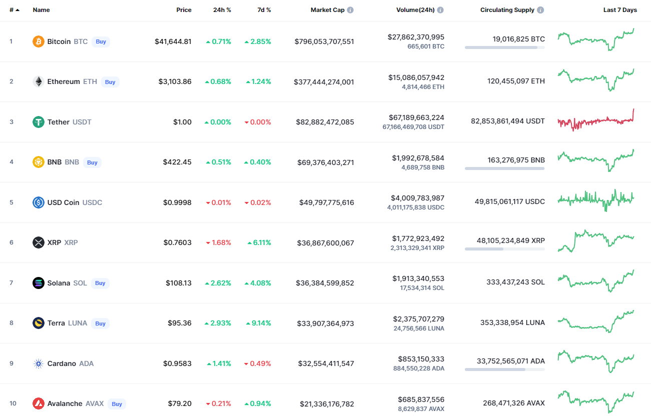 Top coins by CoinMarketCap