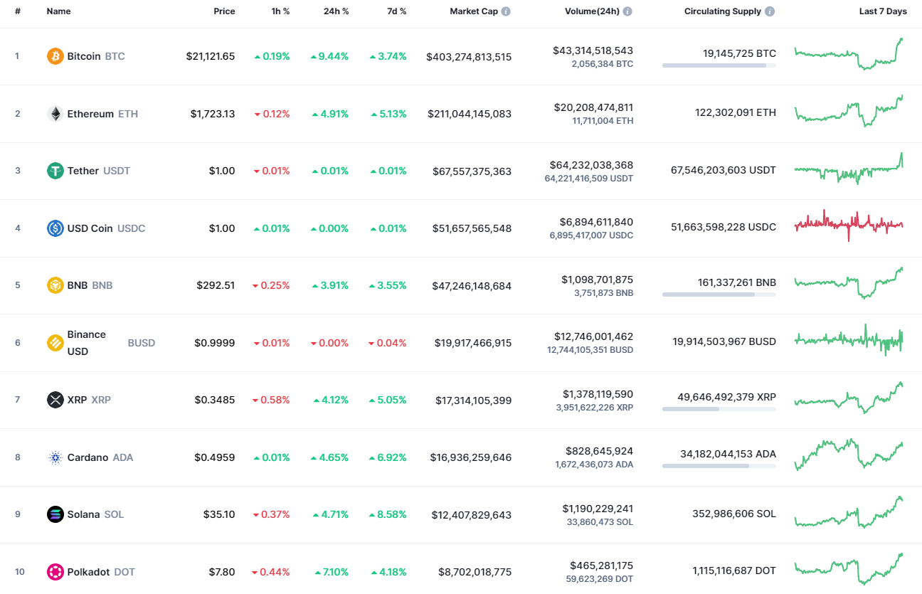 10 parimat münti autorilt CoinMarketCap