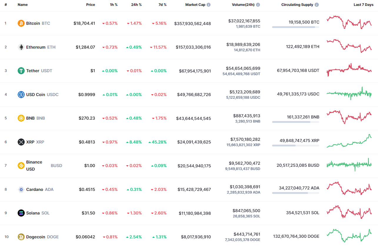 Top coins by CoinMarketCap