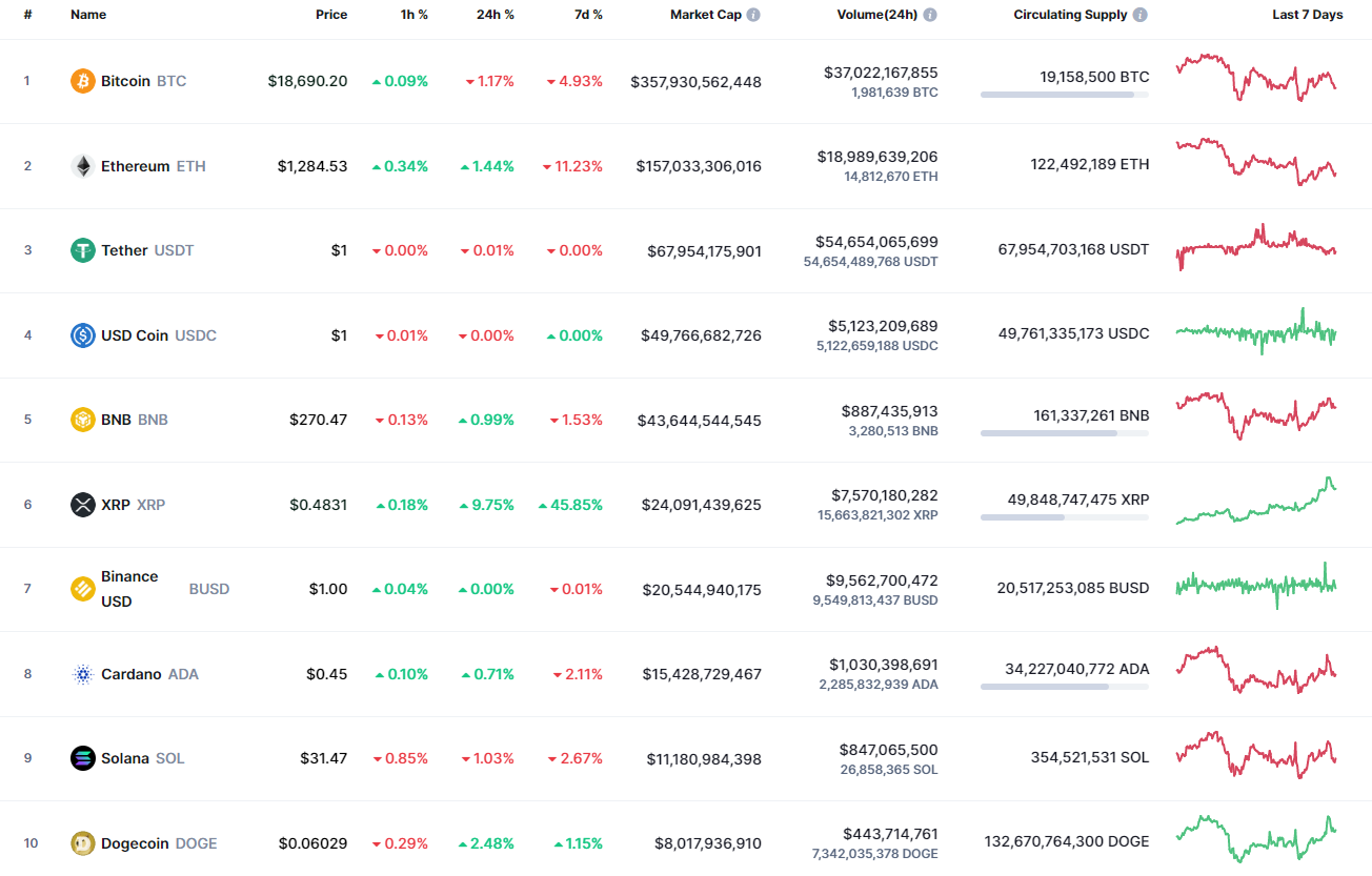 Các đồng tiền hàng đầu theo CoinMarketCap