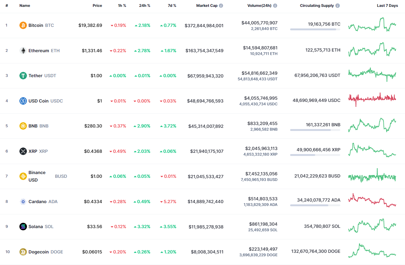 Top coins by CoinMarketCap