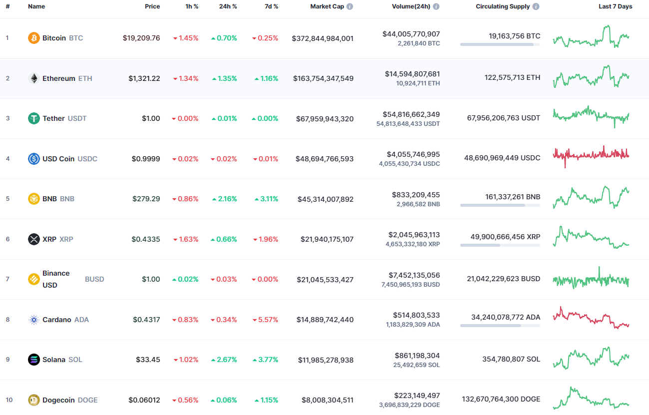 Top coins by CoinMarketCap