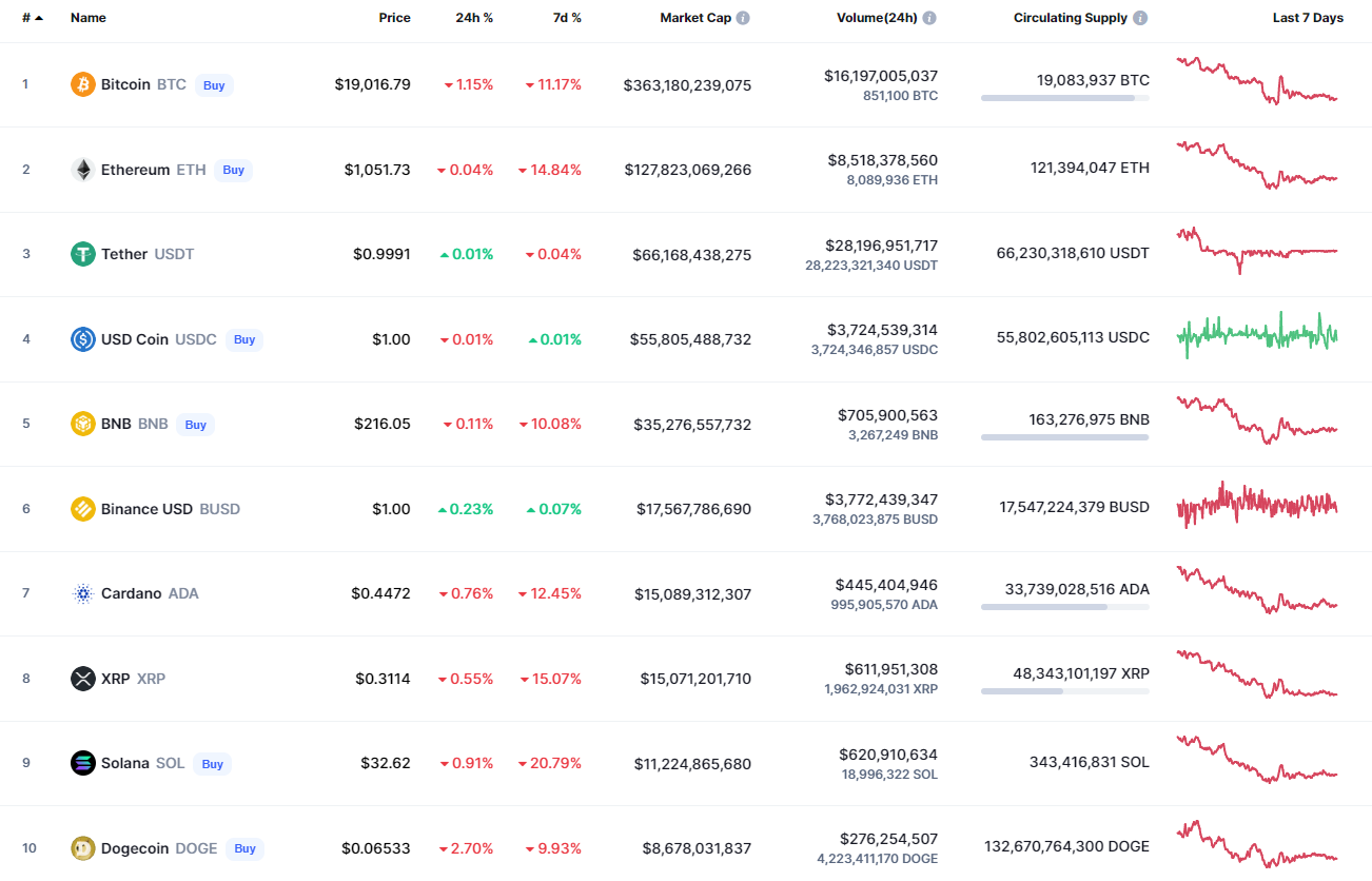 Meilleures pièces de CoinMarketCap