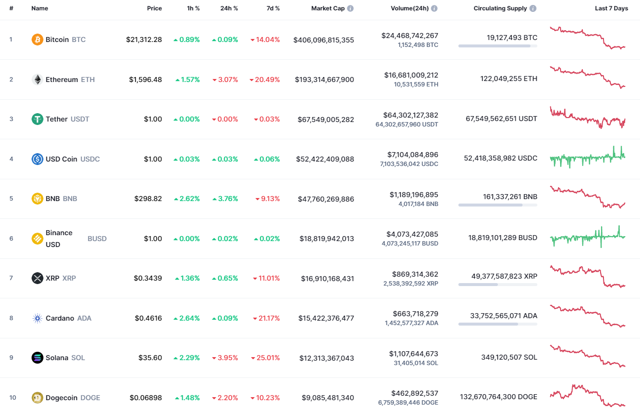 Top coins by CoinMarketCap