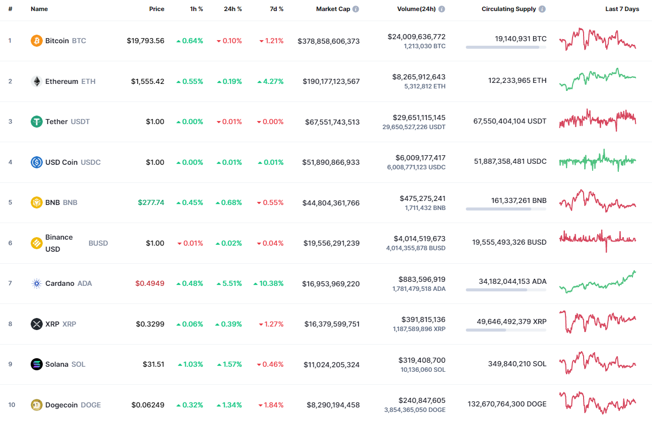 Top coins by CoinMarketCap