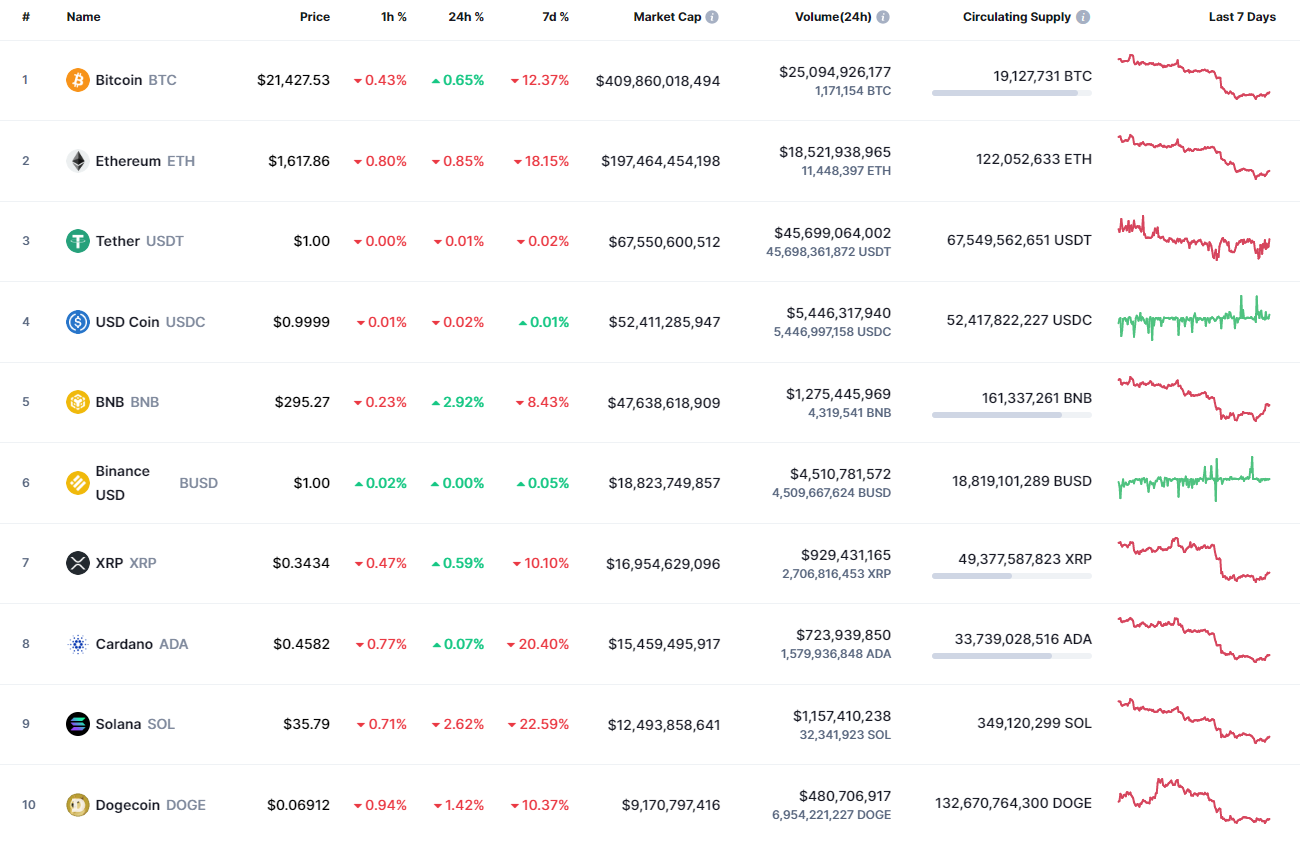 Top coins by CoinMarketCap