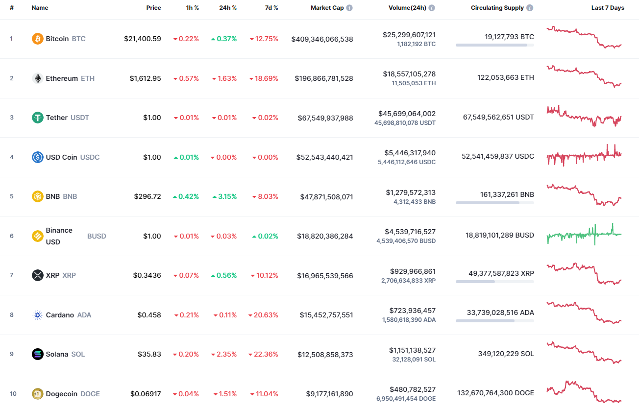 Top coins by CoinMarketCap