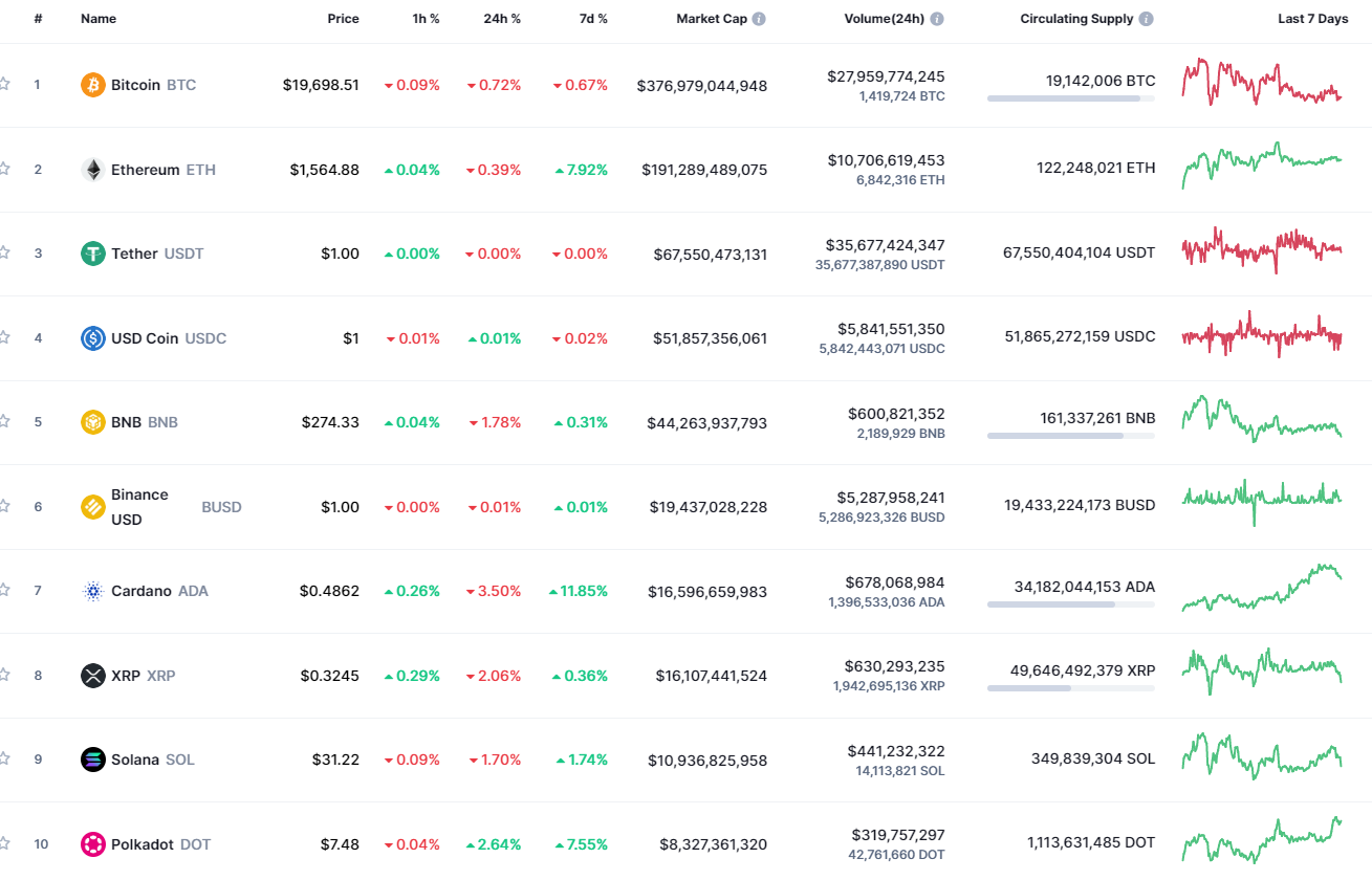 CoinMarketCap 的頂級代幣