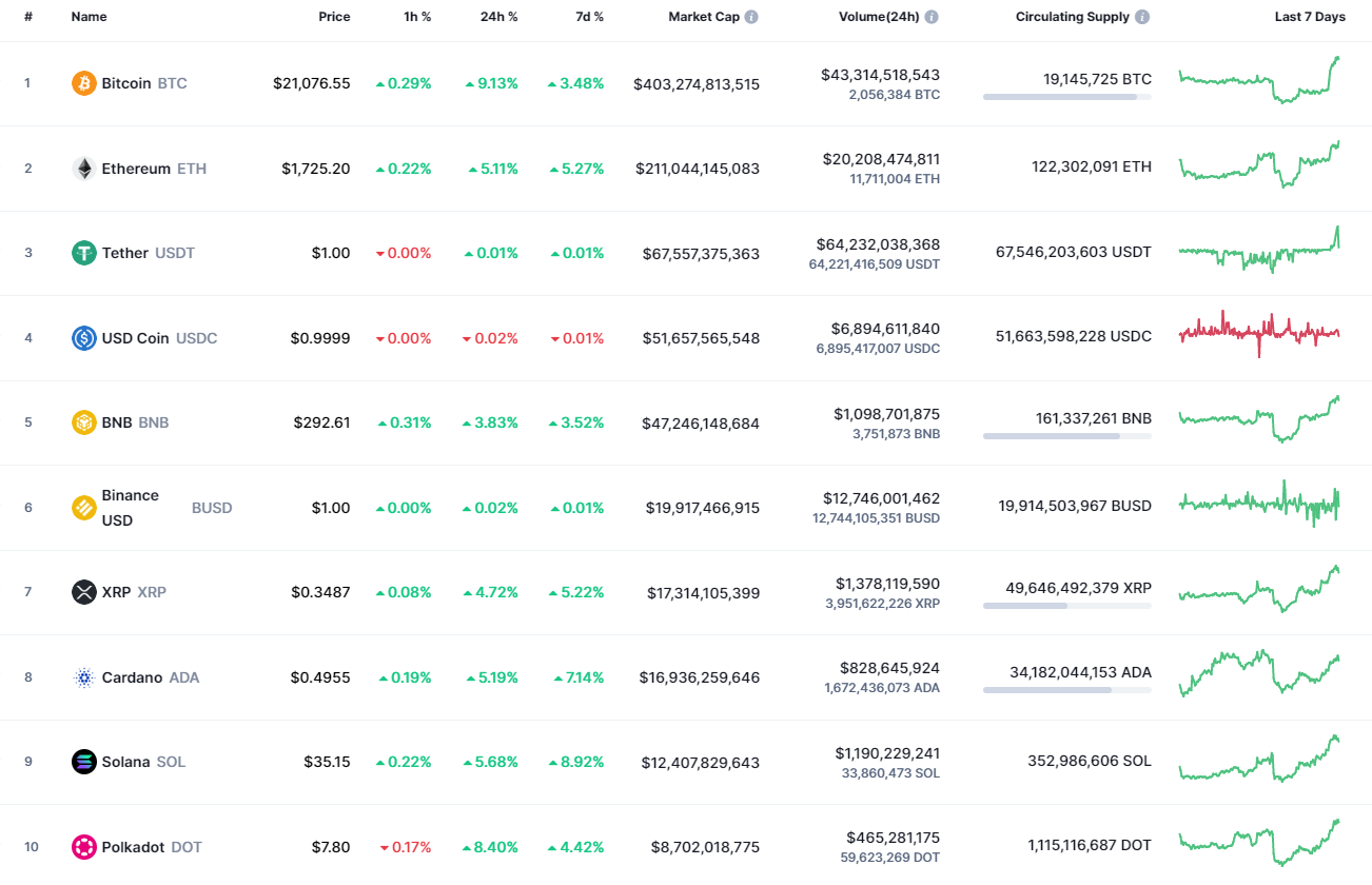 Principales monedas de CoinMarketCap