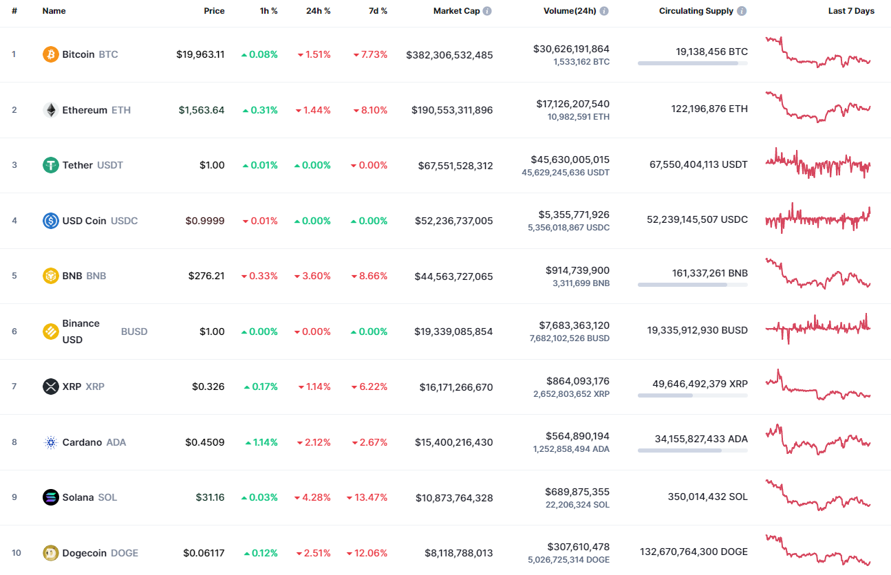 Top coins by CoinMarketCap