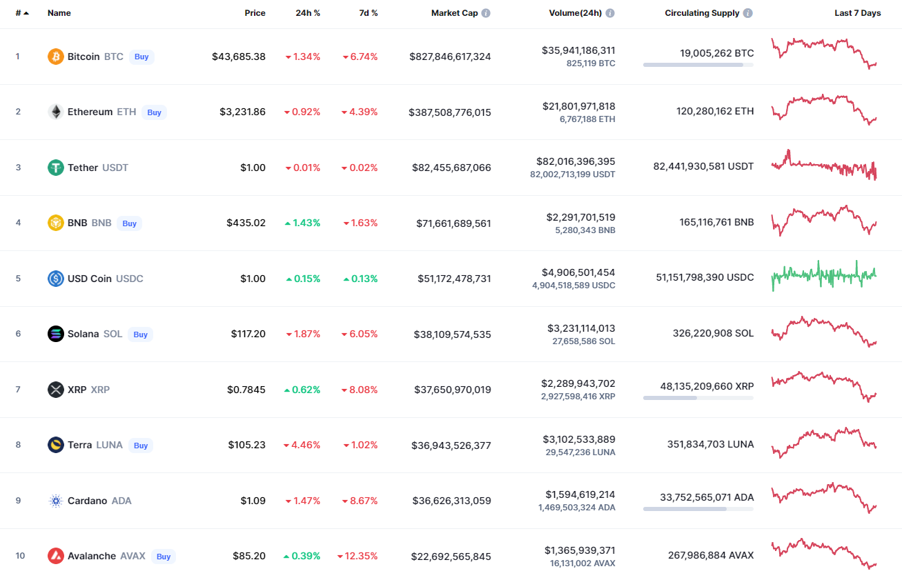 Top coins by CoinMarketCap