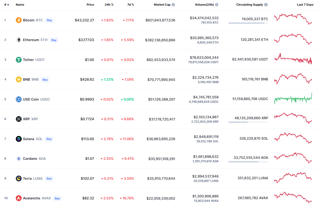 Top 10 coins by CoinMarketCap